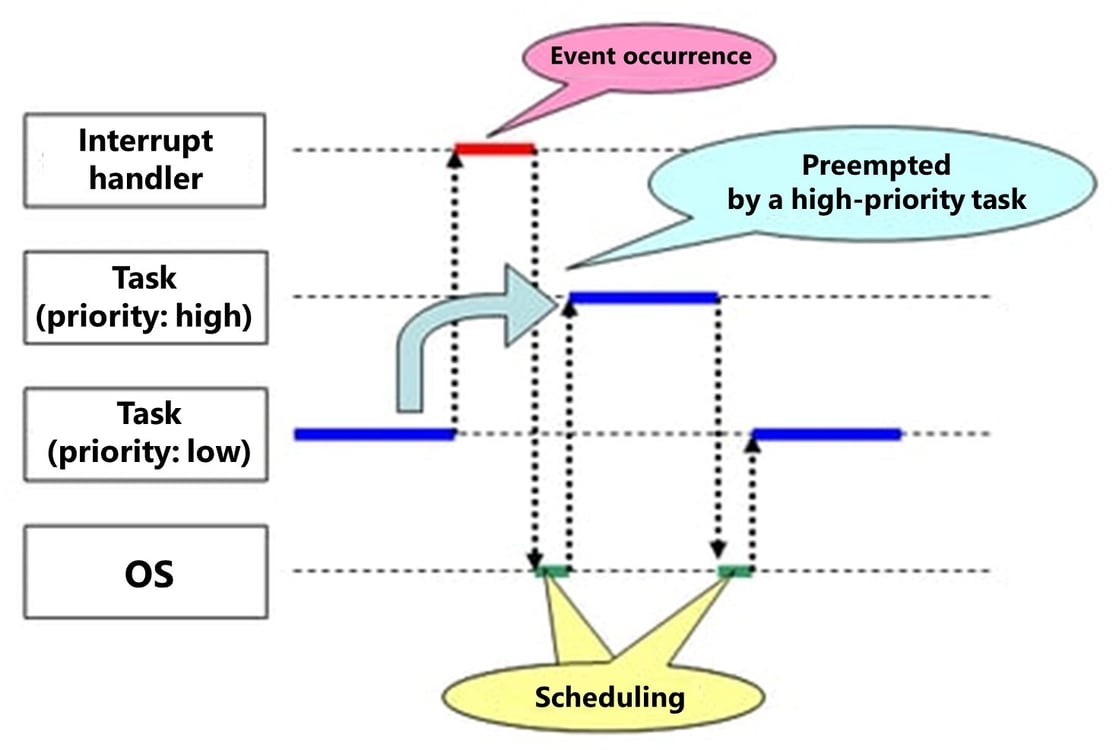What is Essential Scheduling for Embedded Systems?