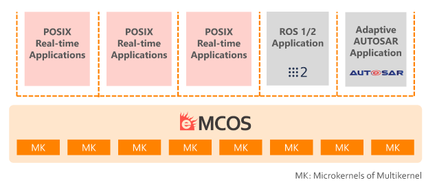 High Performance, POSIX-Compliant Real-Time Operating System Designed for Critical Multicore