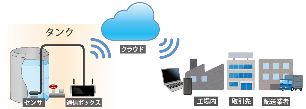 IoTタンク残量図